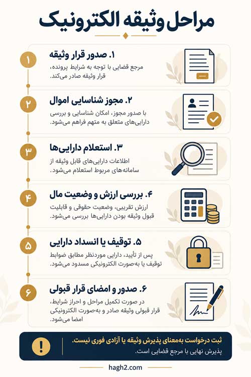 مراحل وثیقه الکترونیک